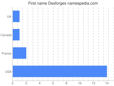 Given name Desforges