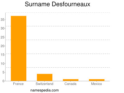 Surname Desfourneaux