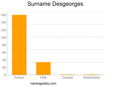 Surname Desgeorges