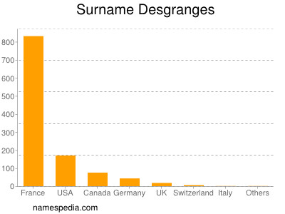 Surname Desgranges