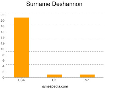 Surname Deshannon