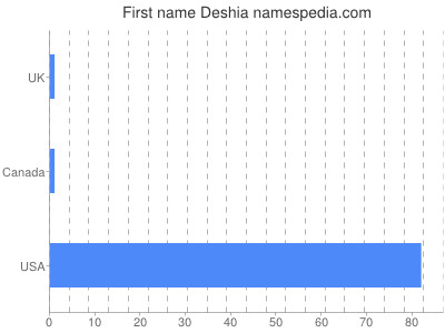 Given name Deshia