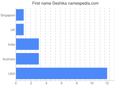 Given name Deshika