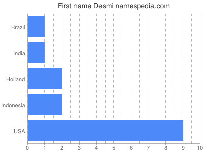 Given name Desmi