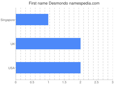Given name Desmondo