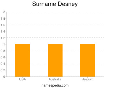 Surname Desney