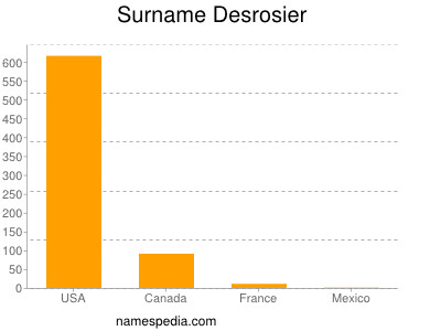 Surname Desrosier