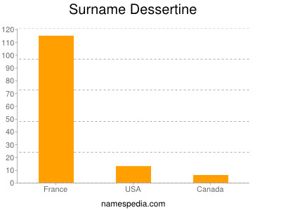 Surname Dessertine