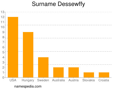 Surname Dessewffy