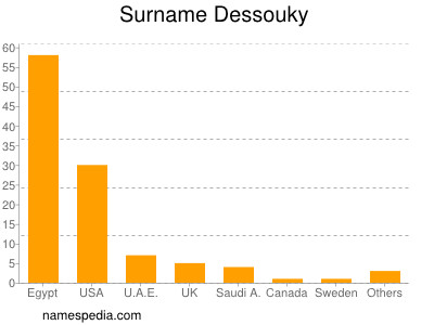 Surname Dessouky