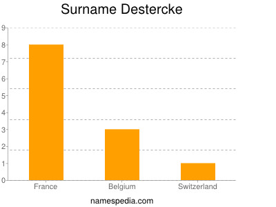 Surname Destercke