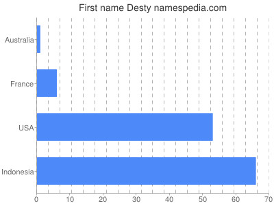 Given name Desty