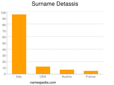 Surname Detassis