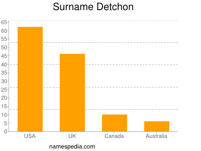 Surname Detchon