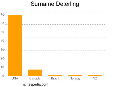 Surname Deterling
