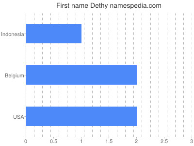 Given name Dethy