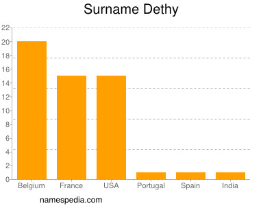 Surname Dethy
