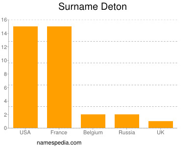 Surname Deton