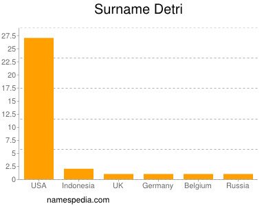 Surname Detri
