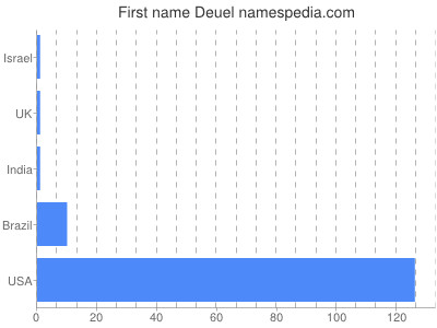 Given name Deuel