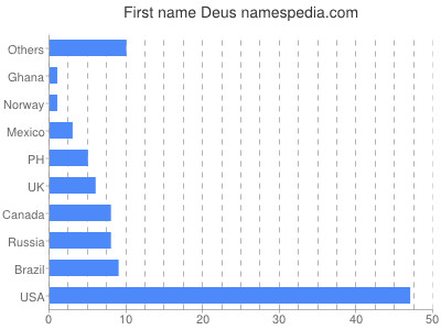 Given name Deus