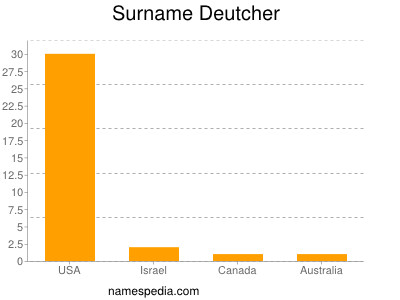 Surname Deutcher