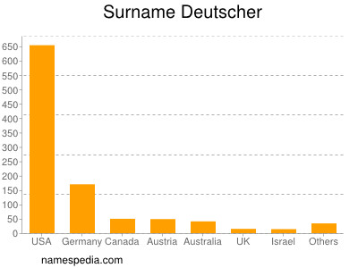 Surname Deutscher