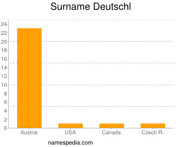 Surname Deutschl