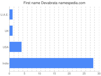 Given name Devabrata