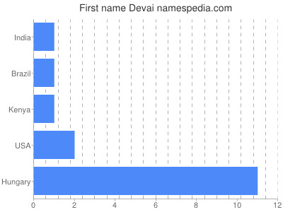 Given name Devai