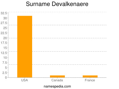 Surname Devalkenaere