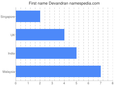 Given name Devandran