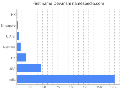 Given name Devanshi