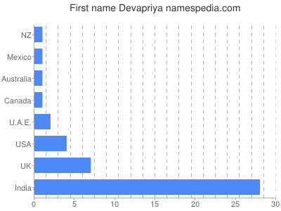 Given name Devapriya