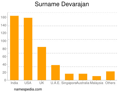 Surname Devarajan
