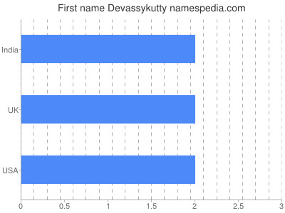 Given name Devassykutty