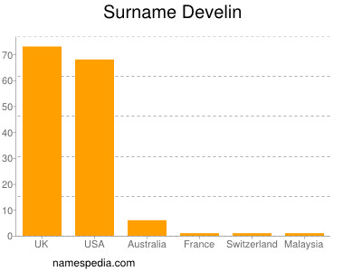 Surname Develin