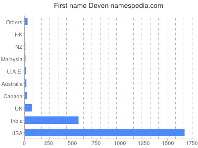 Given name Deven