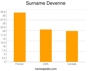 Surname Devenne