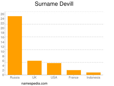 Surname Devill