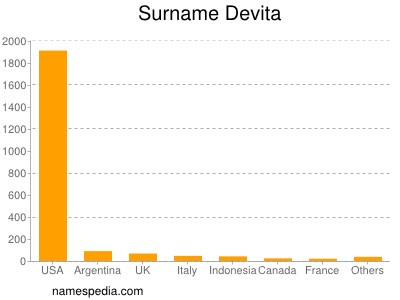Surname Devita