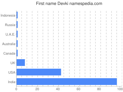 Given name Devki