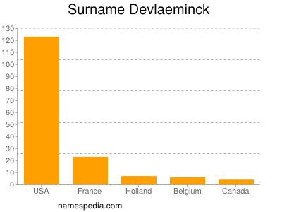 Surname Devlaeminck