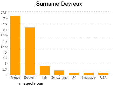 Surname Devreux