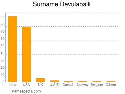 Surname Devulapalli
