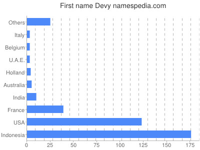 Given name Devy