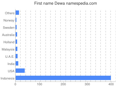Given name Dewa