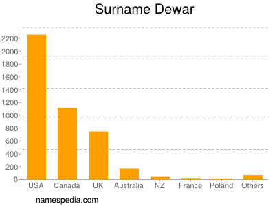Surname Dewar