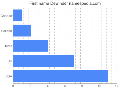 Given name Dewinder