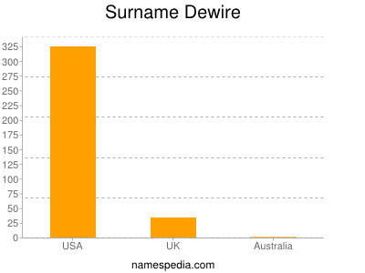 Surname Dewire